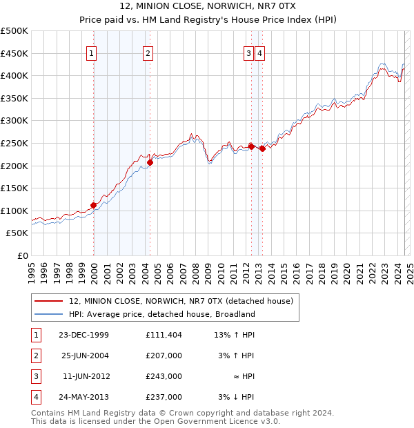 12, MINION CLOSE, NORWICH, NR7 0TX: Price paid vs HM Land Registry's House Price Index