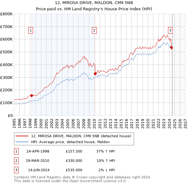 12, MIROSA DRIVE, MALDON, CM9 5NB: Price paid vs HM Land Registry's House Price Index