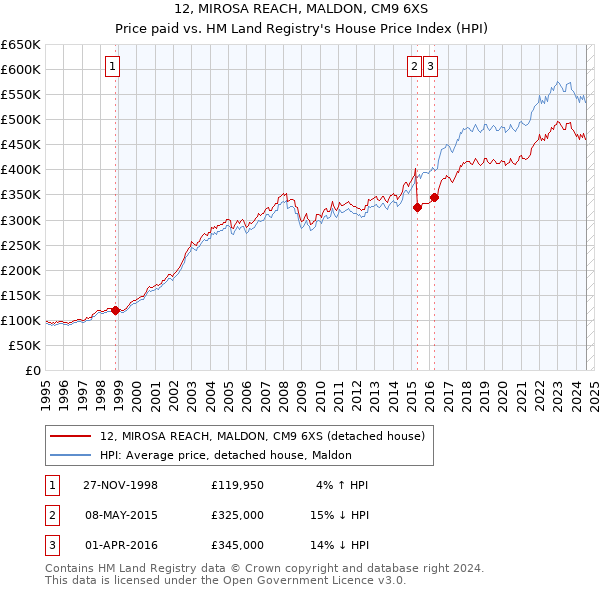 12, MIROSA REACH, MALDON, CM9 6XS: Price paid vs HM Land Registry's House Price Index