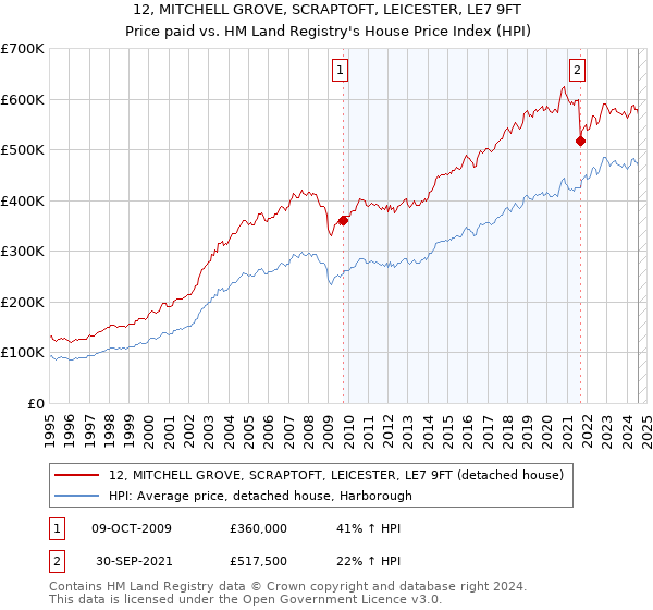 12, MITCHELL GROVE, SCRAPTOFT, LEICESTER, LE7 9FT: Price paid vs HM Land Registry's House Price Index