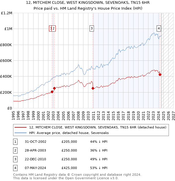 12, MITCHEM CLOSE, WEST KINGSDOWN, SEVENOAKS, TN15 6HR: Price paid vs HM Land Registry's House Price Index