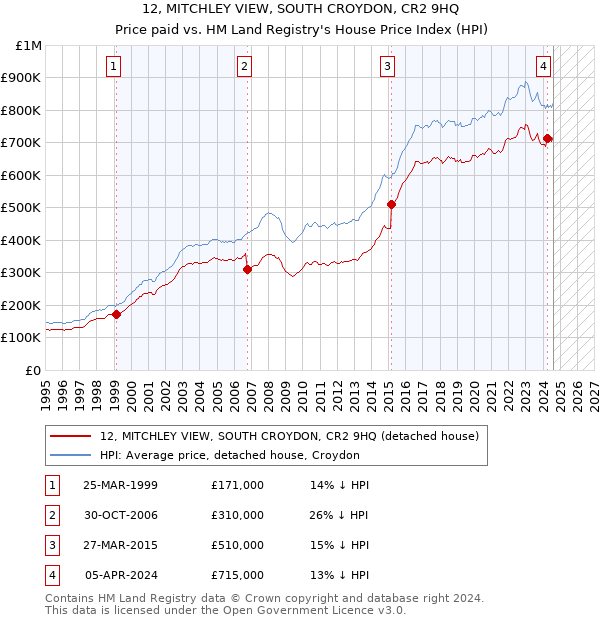 12, MITCHLEY VIEW, SOUTH CROYDON, CR2 9HQ: Price paid vs HM Land Registry's House Price Index