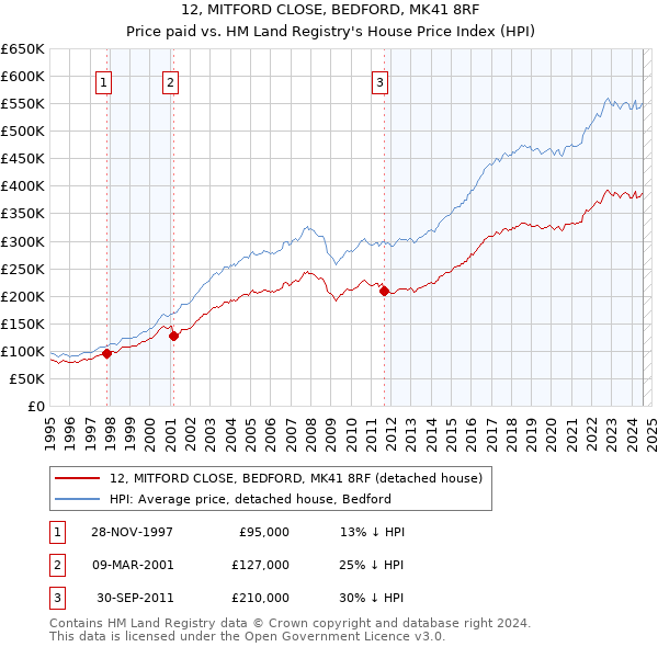 12, MITFORD CLOSE, BEDFORD, MK41 8RF: Price paid vs HM Land Registry's House Price Index