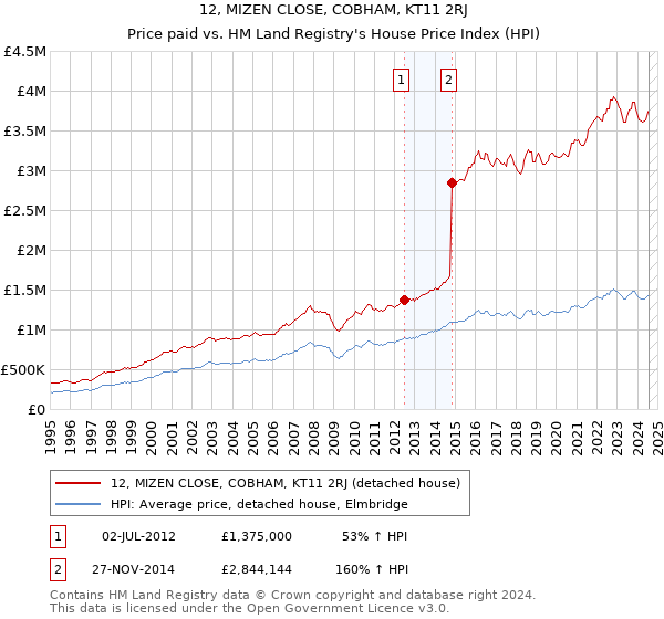 12, MIZEN CLOSE, COBHAM, KT11 2RJ: Price paid vs HM Land Registry's House Price Index