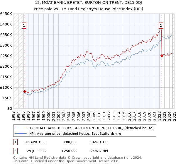 12, MOAT BANK, BRETBY, BURTON-ON-TRENT, DE15 0QJ: Price paid vs HM Land Registry's House Price Index