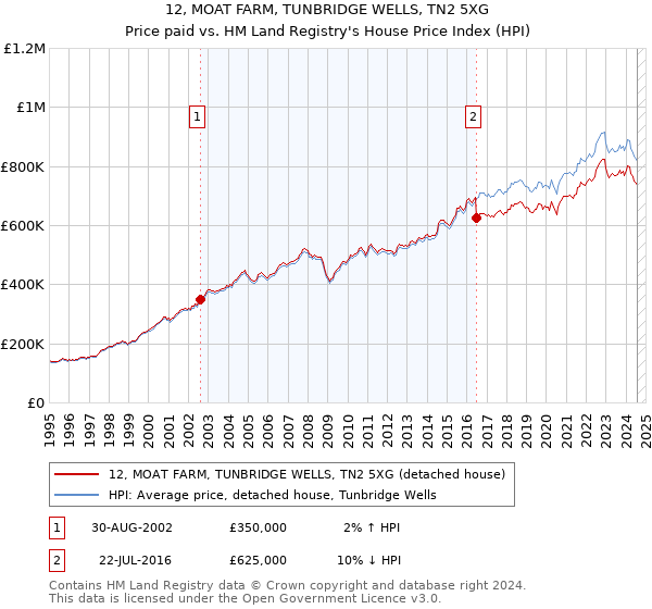 12, MOAT FARM, TUNBRIDGE WELLS, TN2 5XG: Price paid vs HM Land Registry's House Price Index