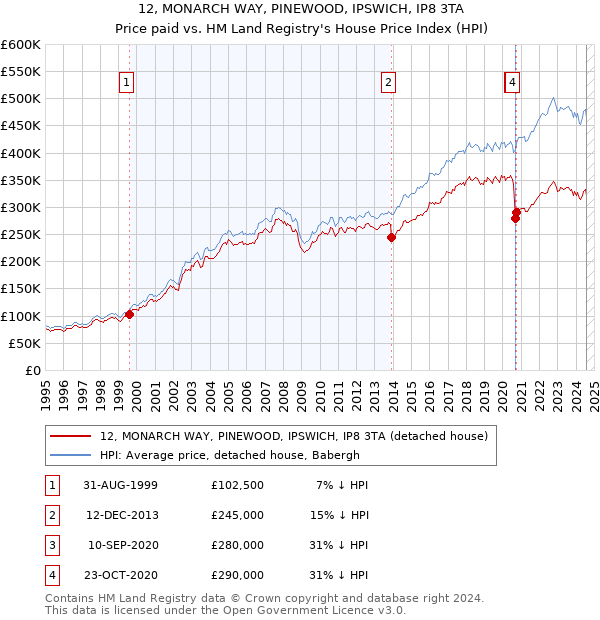 12, MONARCH WAY, PINEWOOD, IPSWICH, IP8 3TA: Price paid vs HM Land Registry's House Price Index