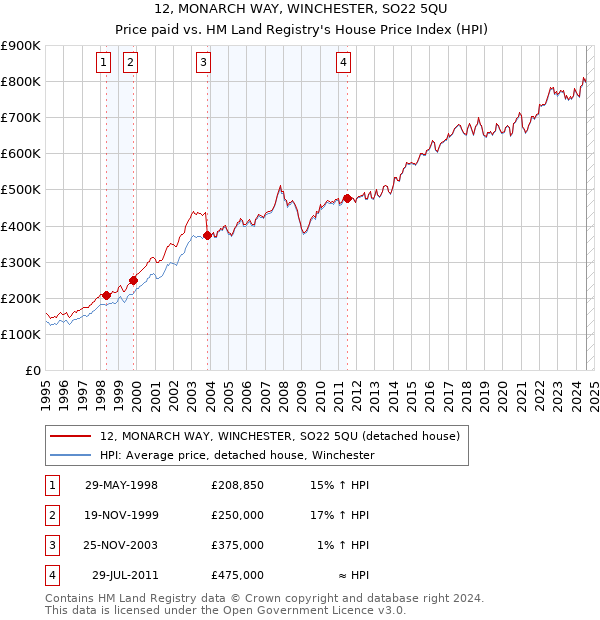 12, MONARCH WAY, WINCHESTER, SO22 5QU: Price paid vs HM Land Registry's House Price Index