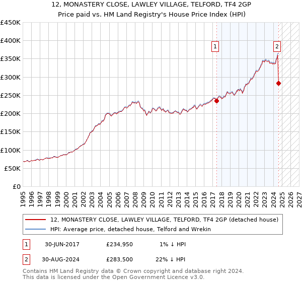 12, MONASTERY CLOSE, LAWLEY VILLAGE, TELFORD, TF4 2GP: Price paid vs HM Land Registry's House Price Index