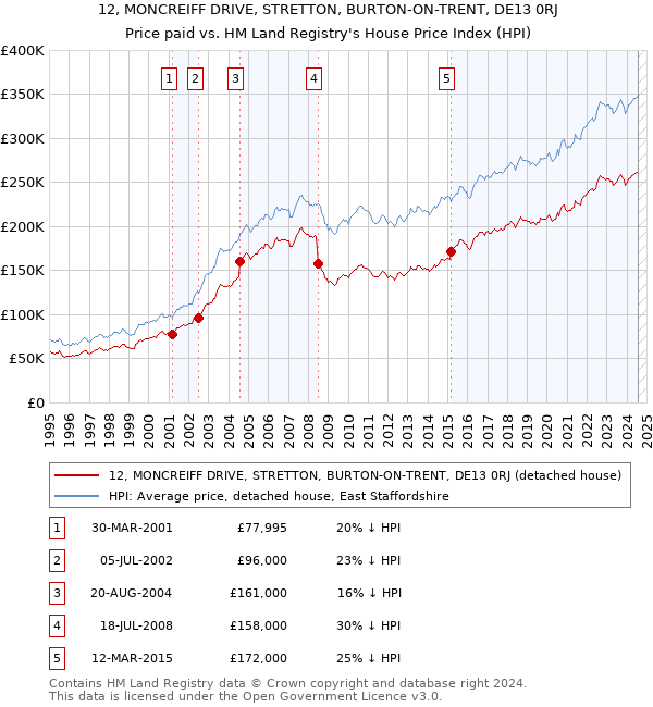 12, MONCREIFF DRIVE, STRETTON, BURTON-ON-TRENT, DE13 0RJ: Price paid vs HM Land Registry's House Price Index