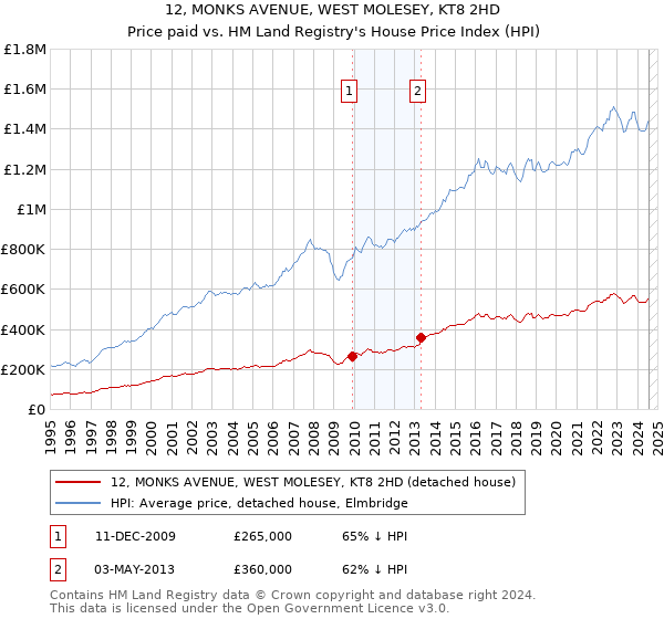 12, MONKS AVENUE, WEST MOLESEY, KT8 2HD: Price paid vs HM Land Registry's House Price Index