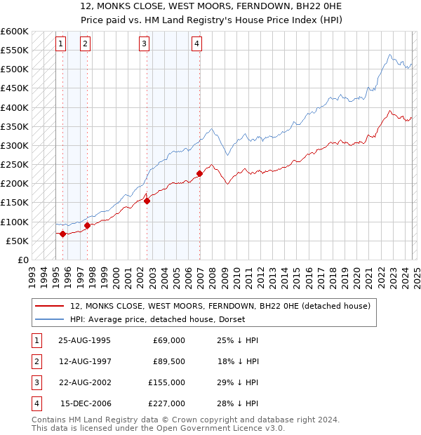 12, MONKS CLOSE, WEST MOORS, FERNDOWN, BH22 0HE: Price paid vs HM Land Registry's House Price Index