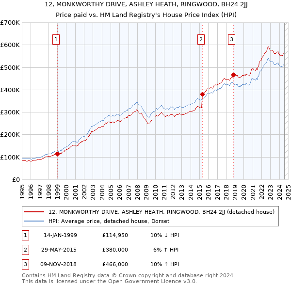 12, MONKWORTHY DRIVE, ASHLEY HEATH, RINGWOOD, BH24 2JJ: Price paid vs HM Land Registry's House Price Index