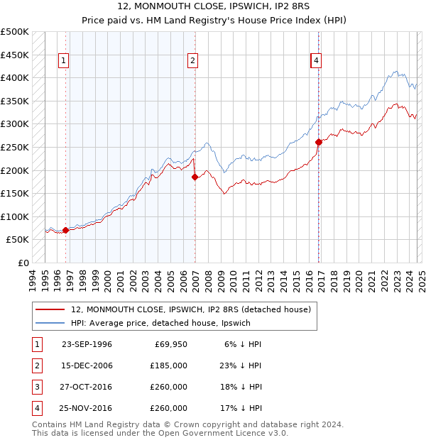 12, MONMOUTH CLOSE, IPSWICH, IP2 8RS: Price paid vs HM Land Registry's House Price Index