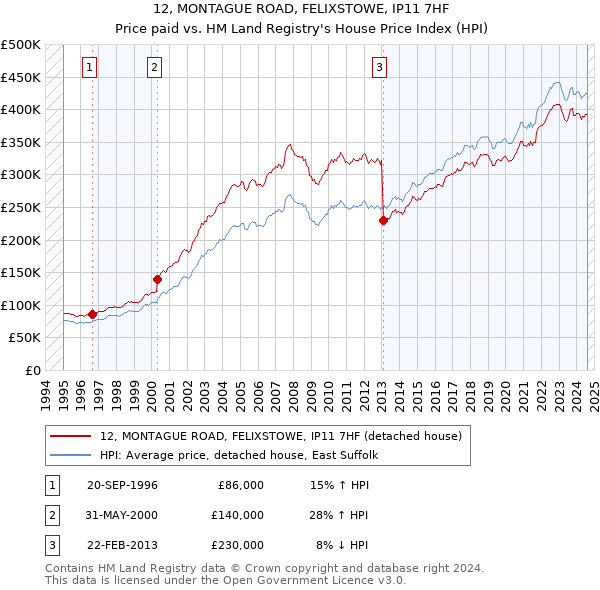 12, MONTAGUE ROAD, FELIXSTOWE, IP11 7HF: Price paid vs HM Land Registry's House Price Index