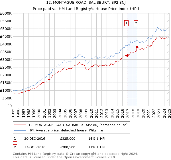 12, MONTAGUE ROAD, SALISBURY, SP2 8NJ: Price paid vs HM Land Registry's House Price Index