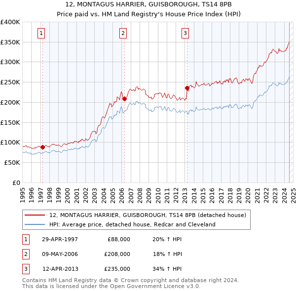 12, MONTAGUS HARRIER, GUISBOROUGH, TS14 8PB: Price paid vs HM Land Registry's House Price Index