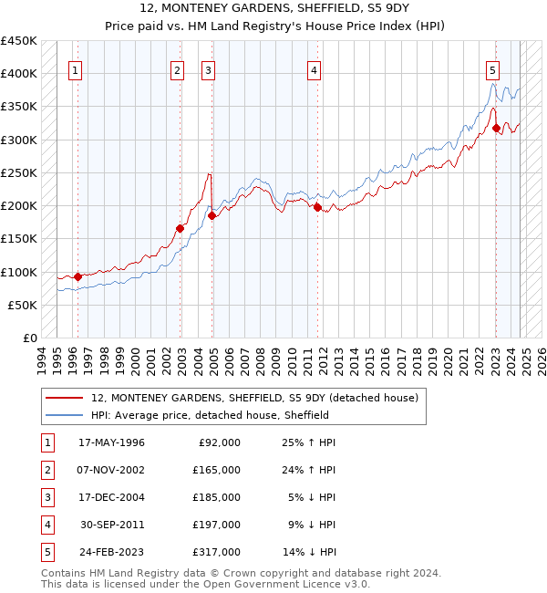 12, MONTENEY GARDENS, SHEFFIELD, S5 9DY: Price paid vs HM Land Registry's House Price Index