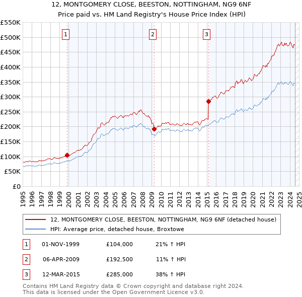 12, MONTGOMERY CLOSE, BEESTON, NOTTINGHAM, NG9 6NF: Price paid vs HM Land Registry's House Price Index