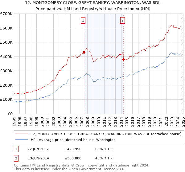 12, MONTGOMERY CLOSE, GREAT SANKEY, WARRINGTON, WA5 8DL: Price paid vs HM Land Registry's House Price Index