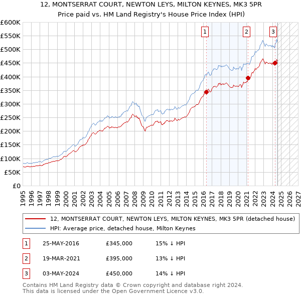 12, MONTSERRAT COURT, NEWTON LEYS, MILTON KEYNES, MK3 5PR: Price paid vs HM Land Registry's House Price Index