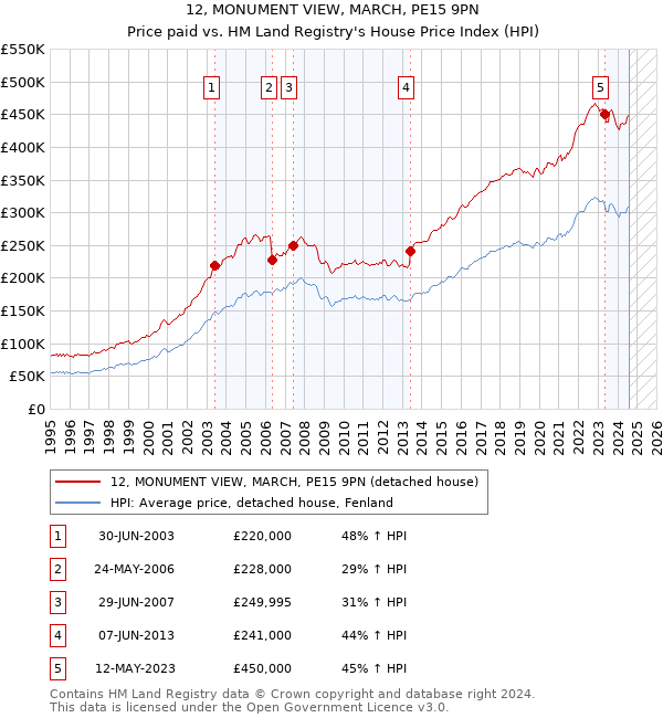 12, MONUMENT VIEW, MARCH, PE15 9PN: Price paid vs HM Land Registry's House Price Index