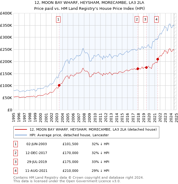 12, MOON BAY WHARF, HEYSHAM, MORECAMBE, LA3 2LA: Price paid vs HM Land Registry's House Price Index