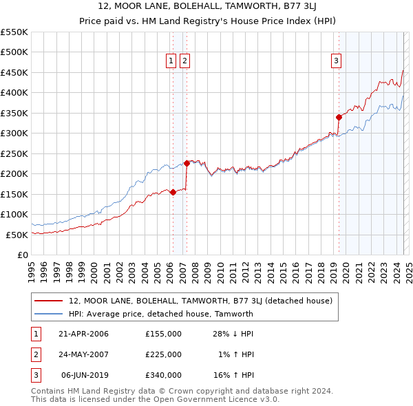 12, MOOR LANE, BOLEHALL, TAMWORTH, B77 3LJ: Price paid vs HM Land Registry's House Price Index