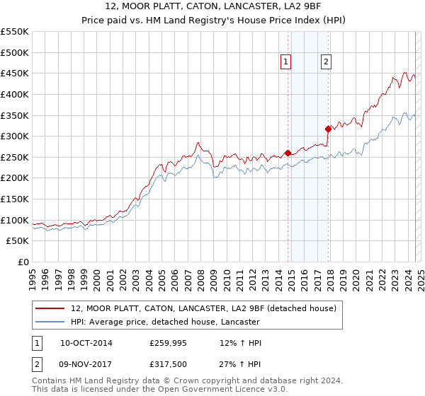 12, MOOR PLATT, CATON, LANCASTER, LA2 9BF: Price paid vs HM Land Registry's House Price Index