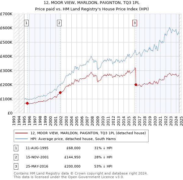 12, MOOR VIEW, MARLDON, PAIGNTON, TQ3 1PL: Price paid vs HM Land Registry's House Price Index