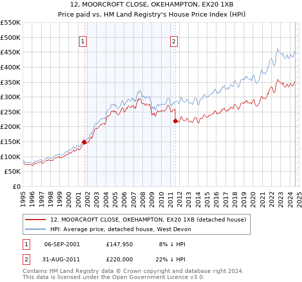 12, MOORCROFT CLOSE, OKEHAMPTON, EX20 1XB: Price paid vs HM Land Registry's House Price Index