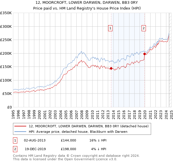 12, MOORCROFT, LOWER DARWEN, DARWEN, BB3 0RY: Price paid vs HM Land Registry's House Price Index