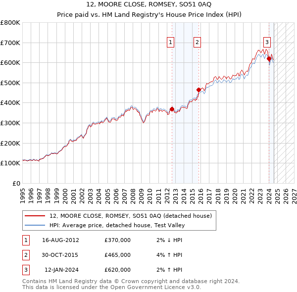 12, MOORE CLOSE, ROMSEY, SO51 0AQ: Price paid vs HM Land Registry's House Price Index