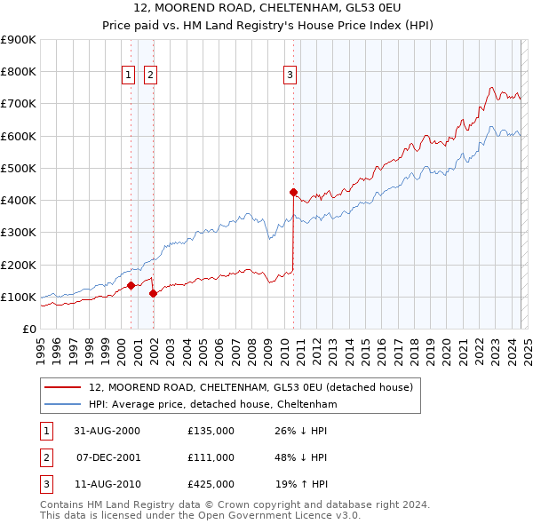 12, MOOREND ROAD, CHELTENHAM, GL53 0EU: Price paid vs HM Land Registry's House Price Index