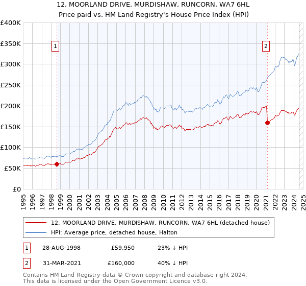 12, MOORLAND DRIVE, MURDISHAW, RUNCORN, WA7 6HL: Price paid vs HM Land Registry's House Price Index