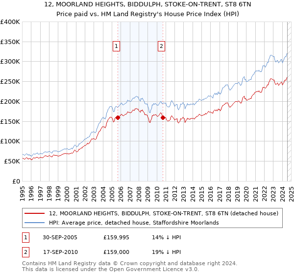 12, MOORLAND HEIGHTS, BIDDULPH, STOKE-ON-TRENT, ST8 6TN: Price paid vs HM Land Registry's House Price Index