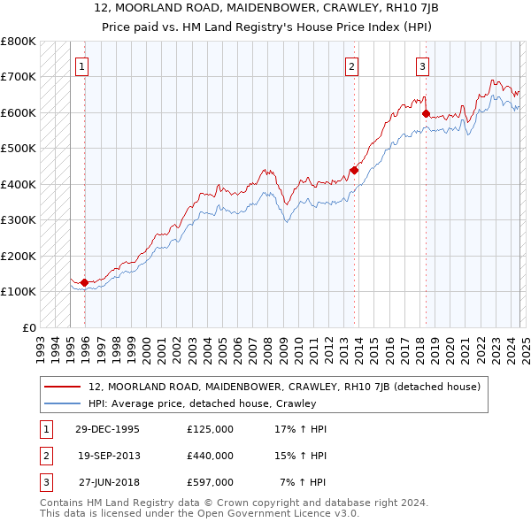 12, MOORLAND ROAD, MAIDENBOWER, CRAWLEY, RH10 7JB: Price paid vs HM Land Registry's House Price Index