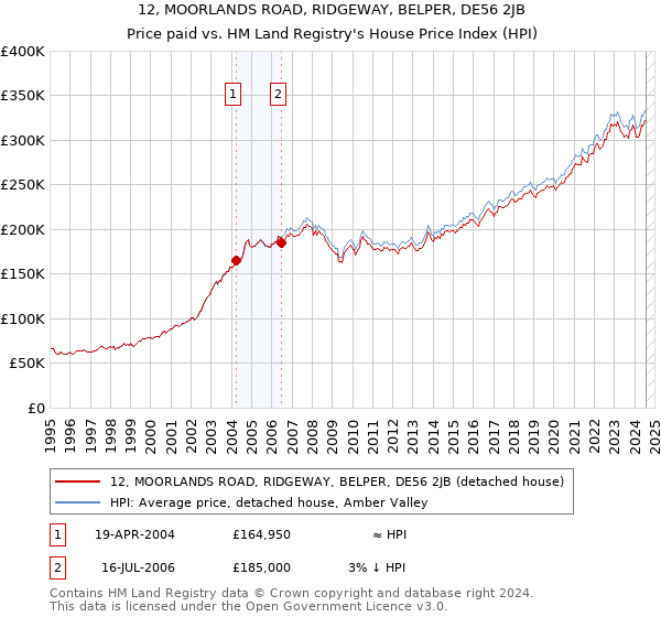 12, MOORLANDS ROAD, RIDGEWAY, BELPER, DE56 2JB: Price paid vs HM Land Registry's House Price Index