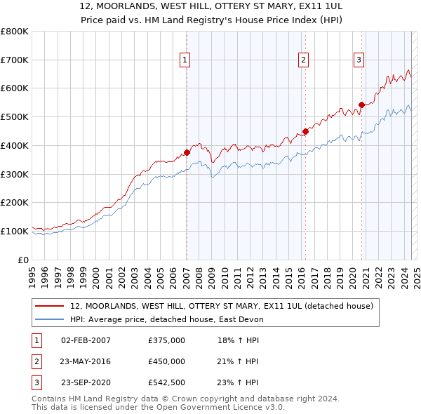 12, MOORLANDS, WEST HILL, OTTERY ST MARY, EX11 1UL: Price paid vs HM Land Registry's House Price Index