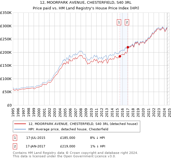 12, MOORPARK AVENUE, CHESTERFIELD, S40 3RL: Price paid vs HM Land Registry's House Price Index