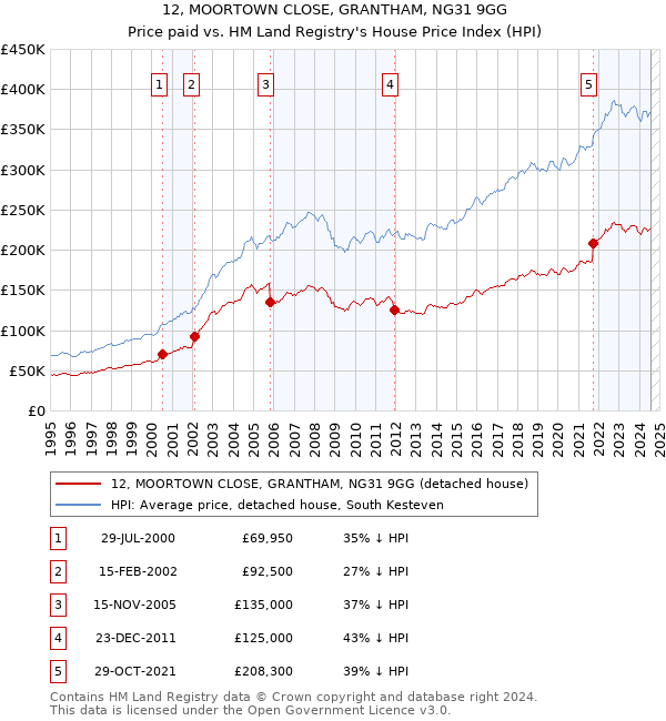 12, MOORTOWN CLOSE, GRANTHAM, NG31 9GG: Price paid vs HM Land Registry's House Price Index