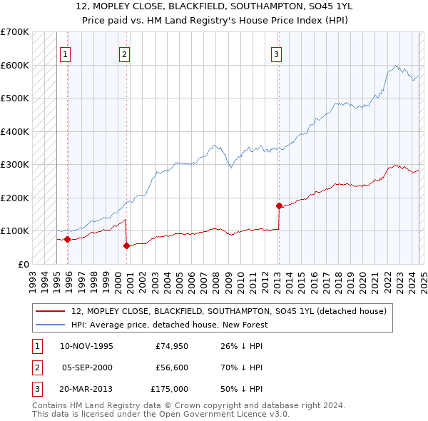 12, MOPLEY CLOSE, BLACKFIELD, SOUTHAMPTON, SO45 1YL: Price paid vs HM Land Registry's House Price Index