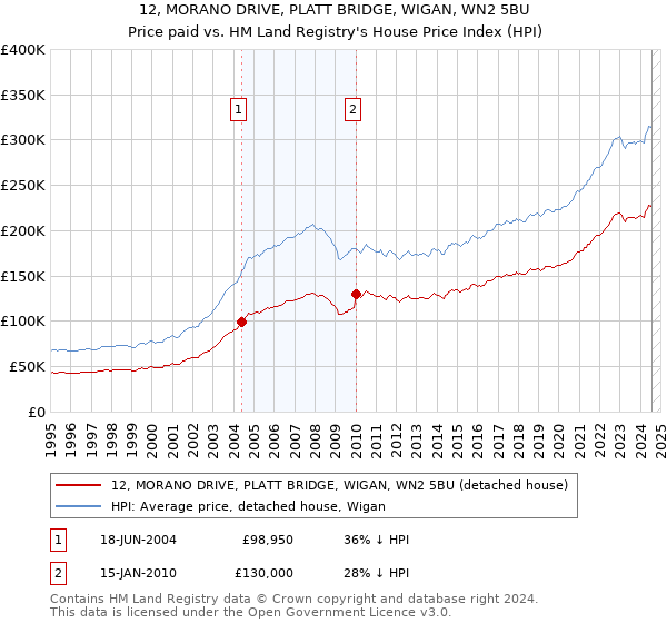 12, MORANO DRIVE, PLATT BRIDGE, WIGAN, WN2 5BU: Price paid vs HM Land Registry's House Price Index