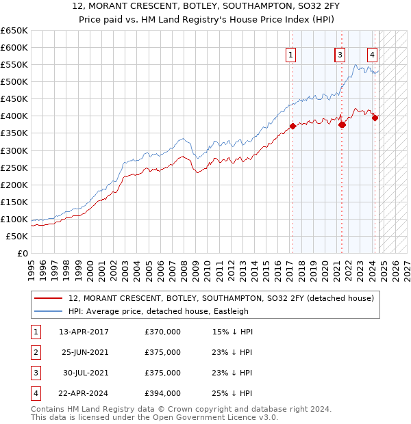 12, MORANT CRESCENT, BOTLEY, SOUTHAMPTON, SO32 2FY: Price paid vs HM Land Registry's House Price Index