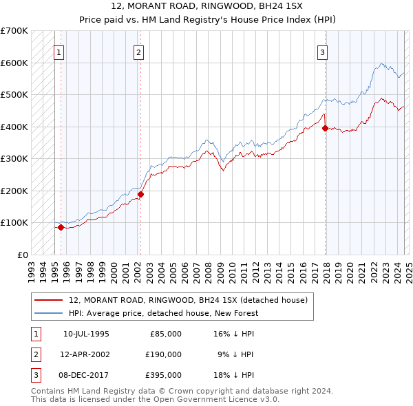 12, MORANT ROAD, RINGWOOD, BH24 1SX: Price paid vs HM Land Registry's House Price Index