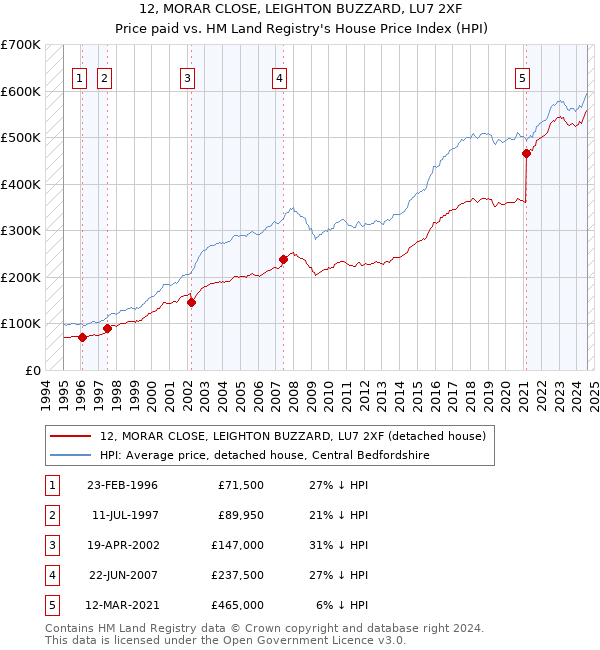 12, MORAR CLOSE, LEIGHTON BUZZARD, LU7 2XF: Price paid vs HM Land Registry's House Price Index