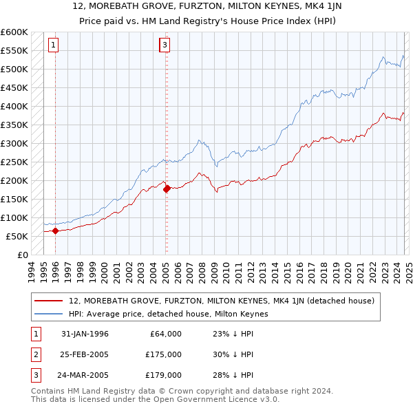 12, MOREBATH GROVE, FURZTON, MILTON KEYNES, MK4 1JN: Price paid vs HM Land Registry's House Price Index