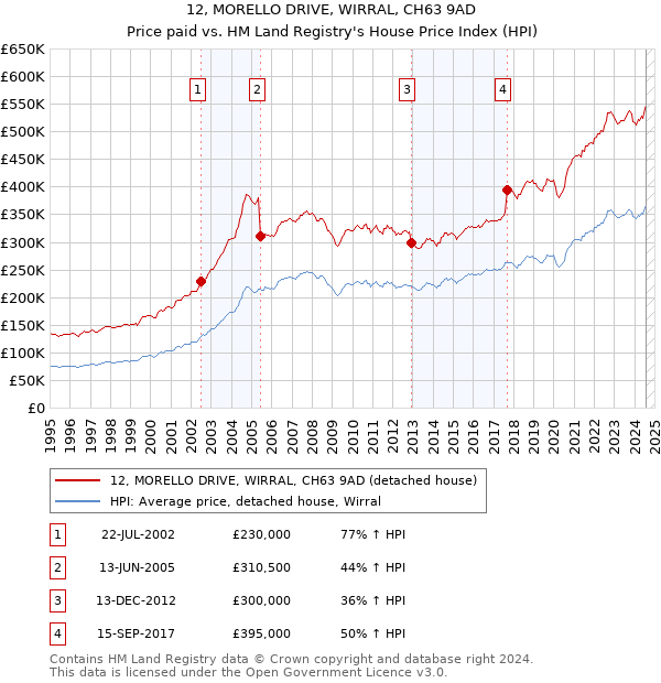 12, MORELLO DRIVE, WIRRAL, CH63 9AD: Price paid vs HM Land Registry's House Price Index