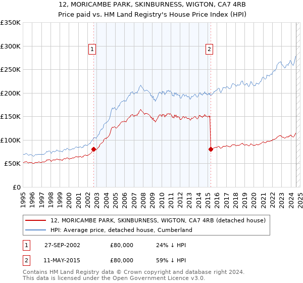 12, MORICAMBE PARK, SKINBURNESS, WIGTON, CA7 4RB: Price paid vs HM Land Registry's House Price Index