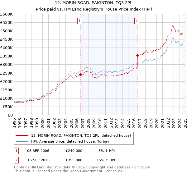 12, MORIN ROAD, PAIGNTON, TQ3 2PL: Price paid vs HM Land Registry's House Price Index